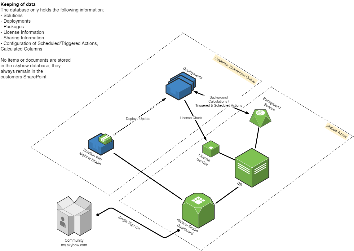 architectureSkybowSolutionStudio.png